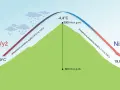 Ilustracja pokazuje, jak powstaje wiatr: różnica temperatur między wyżem (10°C) a niżem (19,6°C) powoduje ruch powietrza.