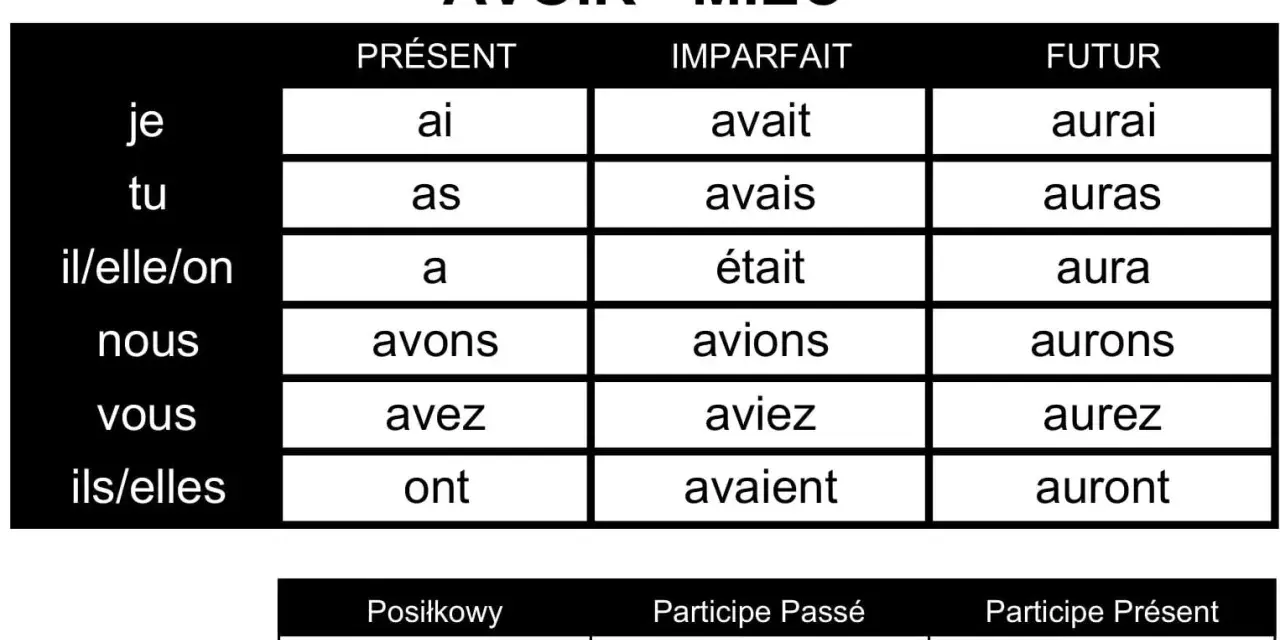 Tabela odmiana czasownika avoir (mieć) w języku francuskim: Present, Imparfait, Futur, Posiłkowy, Participe Passé, Participe Présent.