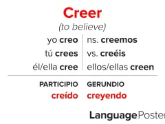 Tabela odmian czasownika "creer" (wierzyć) w języku hiszpańskim. Pokazuje formy "yo creo", "tú crees", "él/ella cree", "nosotros creemos", "vosotros creéis", "ellos/ellas creen", a także imiesłów "creído" i gerundium "creyendo".