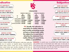 Porównanie Indicativo i Subjuntivo. Subjuntivo używany do życzeń, wątpliwości, emocji, np. "Quiero que vengas a mi casa".