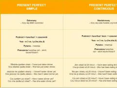 Tabela porównująca Present Perfect Simple i Continuous. Present Perfect Simple opisuje dokonane czynności, np. "I have just eaten dinner".