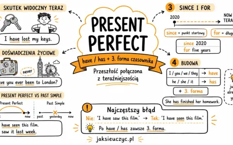 Mind map o czasie Present Perfect: budowa (have/has + 3. forma), zastosowania (skutek, doświadczenia), since/for, porównanie z Past Simple. Już jaki czas!