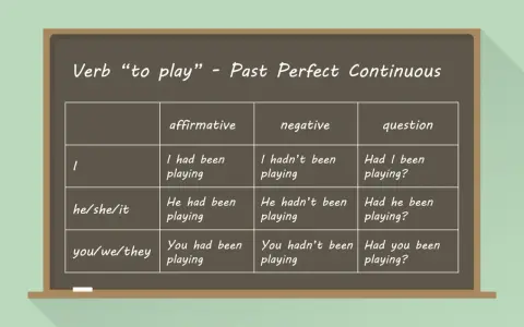 Tabela z czasownikiem "to play" w Past Perfect Continuous. Pokazuje formy twierdzące, przeczące i **past perfect pytania** dla różnych osób.