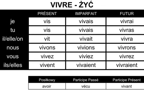 Tabela koniugacji francuskiego czasownika "vivre" (żyć). Pokazuje odmianę "vivre" w czasach Présent, Imparfait i Futur, a także formy pomocnicze.