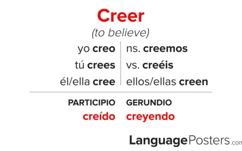 Tabela odmian czasownika "creer" (wierzyć) w języku hiszpańskim. Pokazuje formy "yo creo", "tú crees", "él/ella cree", "nosotros creemos", "vosotros creéis", "ellos/ellas creen", a także imiesłów "creído" i gerundium "creyendo".