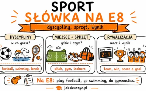 Ilustracja przedstawia słówka związane ze sportem: dyscypliny (football, swimming, tennis), miejsca i sprzęt (pitch, gym, trainers) oraz rywalizację (team, win, score a goal).