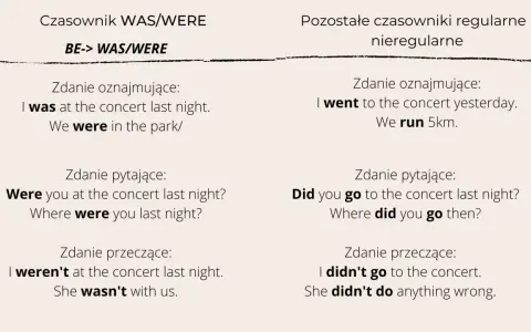 Tabela porównuje użycie "was/were" z innymi czasownikami. Pokazuje, że "I was" i "We were" to formy przeszłe.
