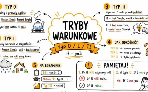 Pierwszy, drugi, trzeci typ warunkowy po angielsku: typ 0 (fakty), typ I (realny warunek), typ II (hipoteza).
