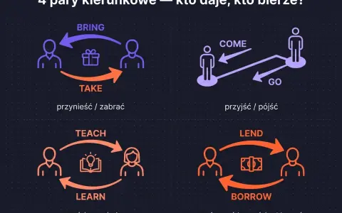 Diagram pokazuje pary słów: BRING/TAKE, COME/GO, TEACH/LEARN, LEND/BORROW. LEND to pożyczyć komuś, BORROW to pożyczyć od kogoś.