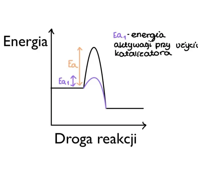 Wykres kinetyki reakcji: energia aktywacji (Ea) bez katalizatora i z katalizatorem (Ea₁).