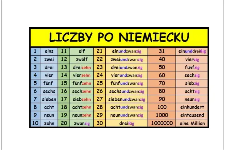 Tabela z liczbami po niemiecku: od eins do dreißig, a dalej dziesiątki po niemiecku, setki i tysiące.