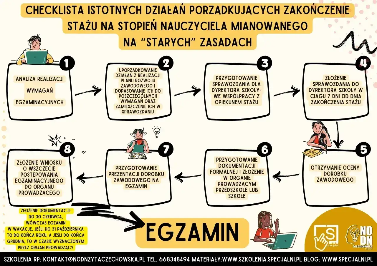 Schemat procedury awansu zawodowego nauczyciela. Indywidualny tok nauczania jest kluczowy w procesie przygotowania do egzaminu.