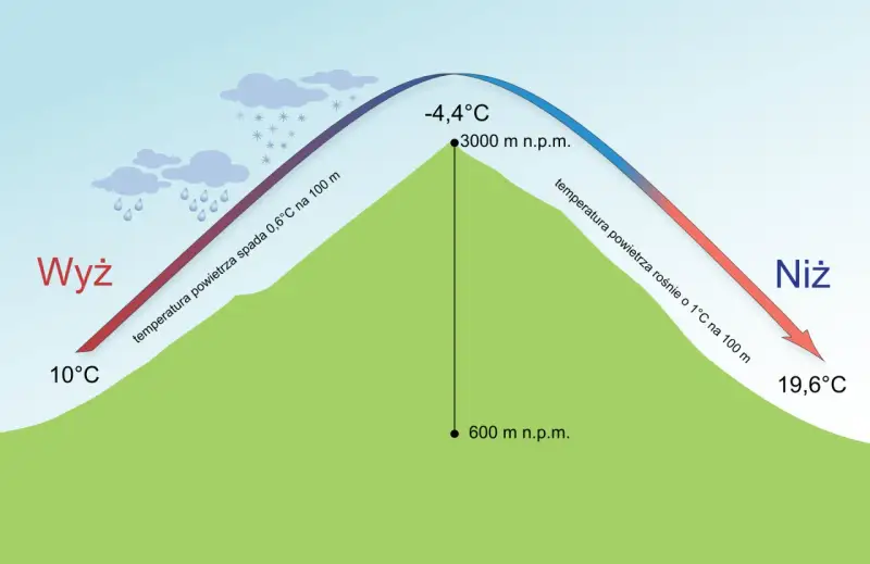 Ilustracja pokazuje, jak powstaje wiatr: różnica temperatur między wyżem (10°C) a niżem (19,6°C) powoduje ruch powietrza.