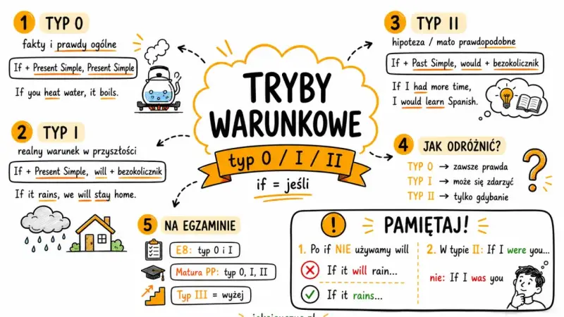 Pierwszy, drugi, trzeci typ warunkowy po angielsku: typ 0 (fakty), typ I (realny warunek), typ II (hipoteza).